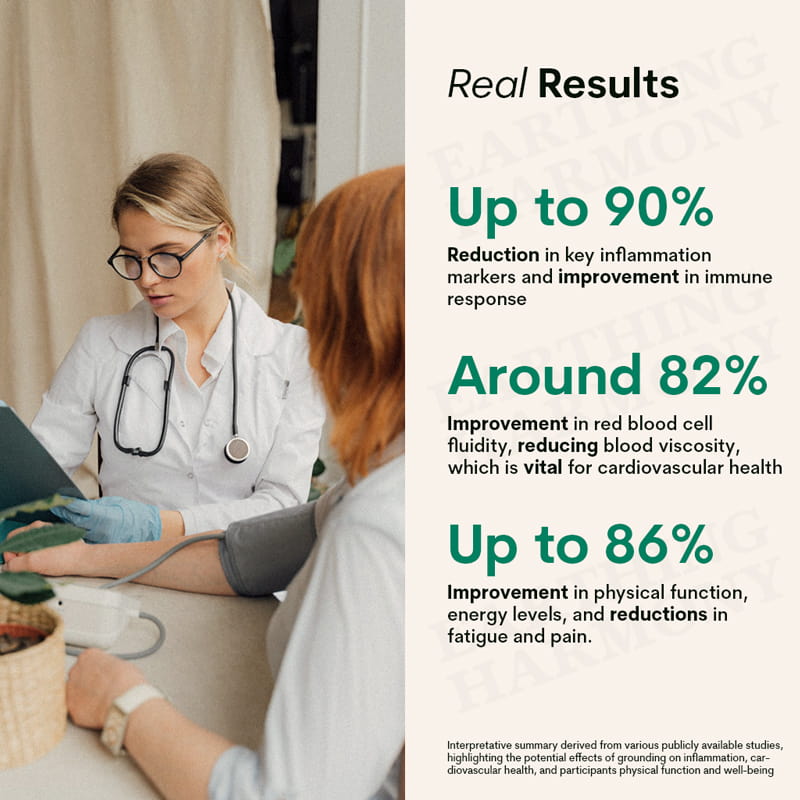 Infografik, die Forschungsergebnisse über die Gesundheitsvorteile der Erdung zusammenfasst, einschließlich Studien zur Reduzierung von Entzündungen, Verbesserung der Herz-Kreislauf-Gesundheit und Steigerung der physischen Funktion bei Therapeuten, wie in öffentlich zugänglichen Studien berichtet